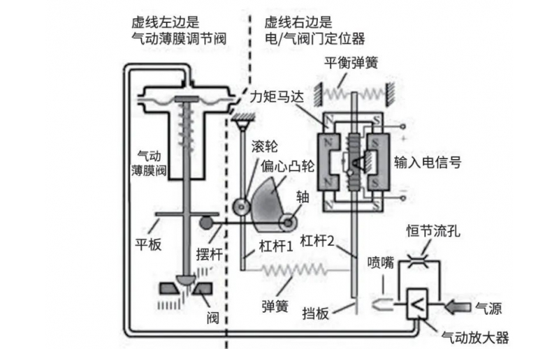 调节阀定位器原理及故障处理的分析知识